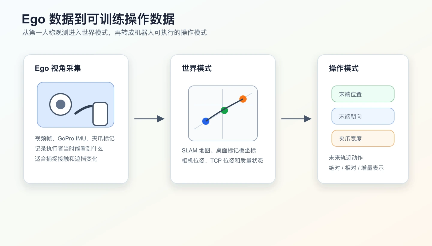 Ego 数据从第一人称观测进入世界模式,再转换成可训练操作数据的流程