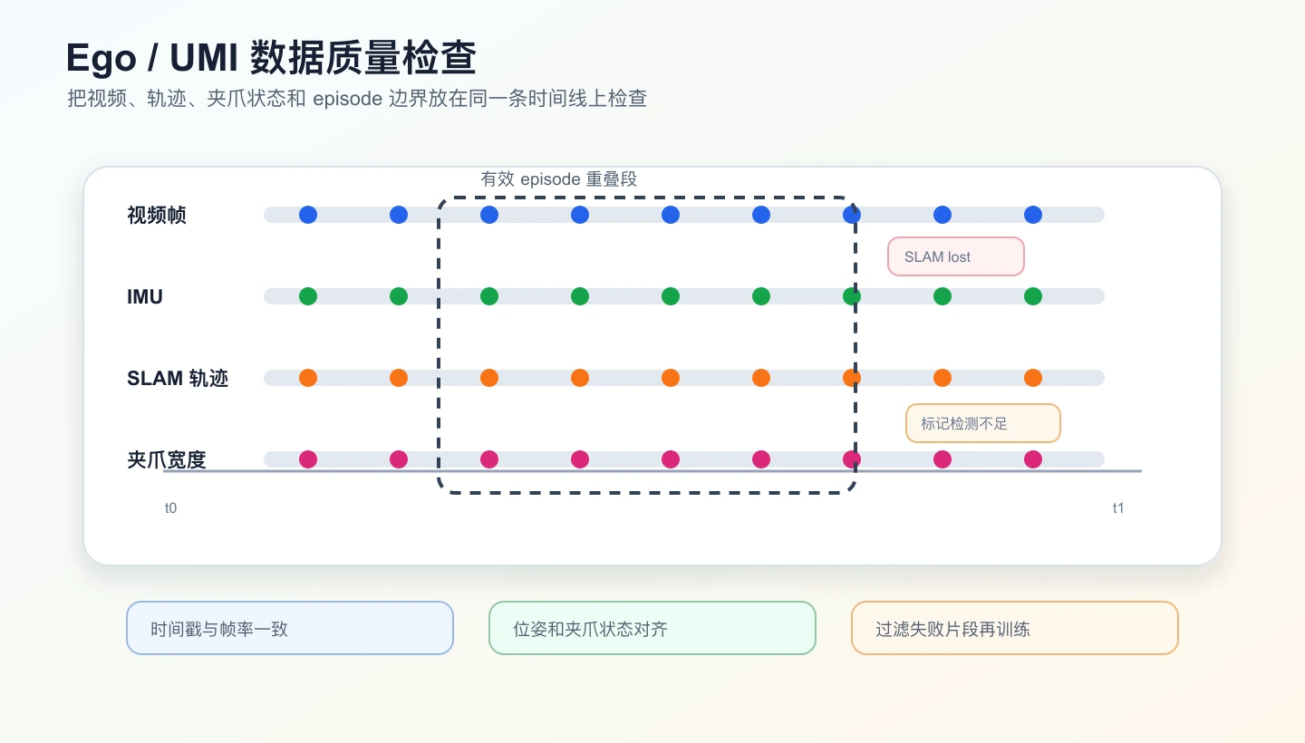 Ego 和 UMI 数据质量检查中视频、IMU、SLAM 轨迹和夹爪状态的时间对齐关系